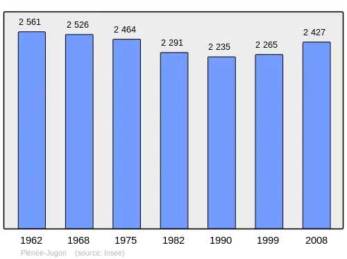Grafiek inwonertal gemeente