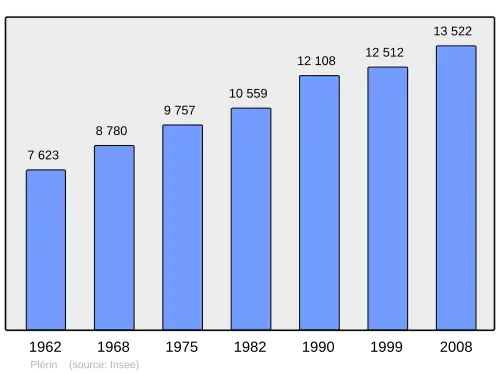 Grafiek inwonertal gemeente