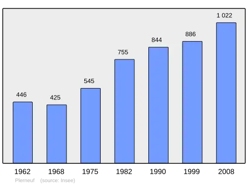 Grafiek inwonertal gemeente