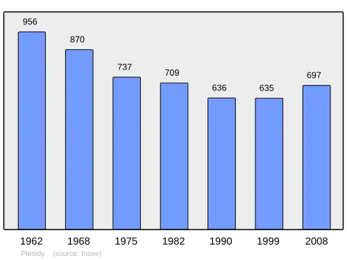 Grafiek inwonertal gemeente