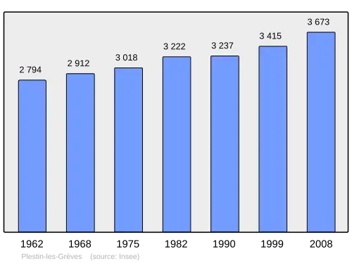 Grafiek inwonertal gemeente