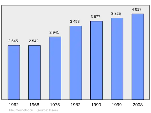 Grafiek inwonertal gemeente