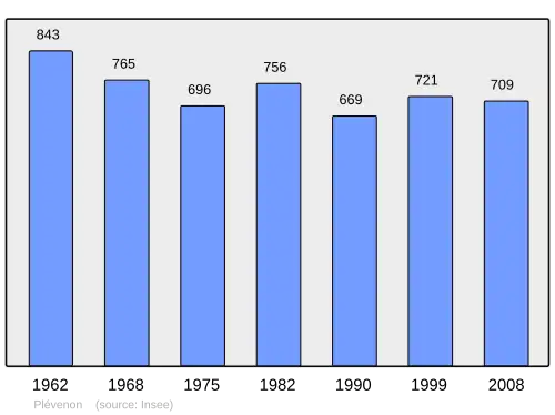 Grafiek inwonertal gemeente