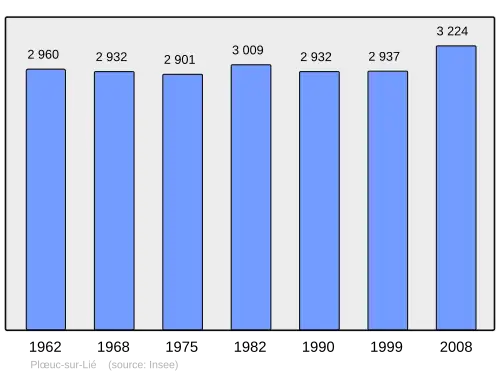 Grafiek inwonertal gemeente