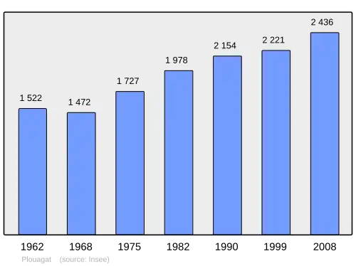 Grafiek inwonertal gemeente