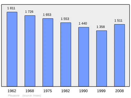 Grafiek inwonertal gemeente