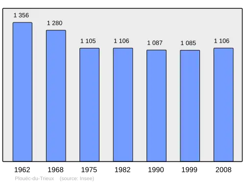 Grafiek inwonertal gemeente