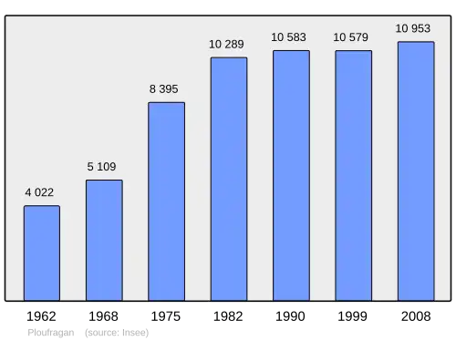 Grafiek inwonertal gemeente