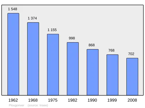 Grafiek inwonertal gemeente