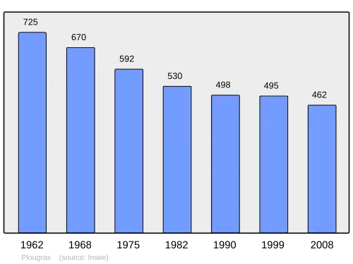 Grafiek inwonertal gemeente