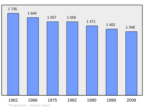 Grafiek inwonertal gemeente