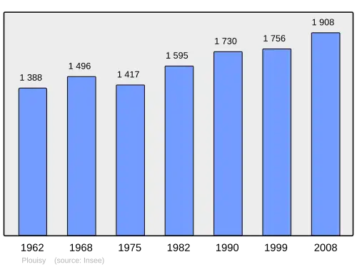 Grafiek inwonertal gemeente