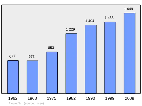 Grafiek inwonertal gemeente