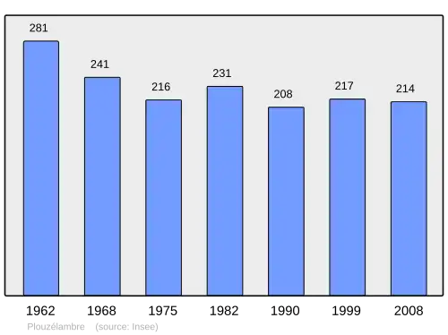 Grafiek inwonertal gemeente