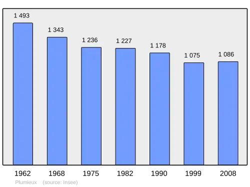 Grafiek inwonertal gemeente