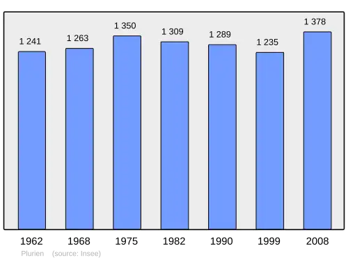 Grafiek inwonertal gemeente