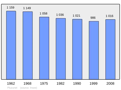 Grafiek inwonertal gemeente