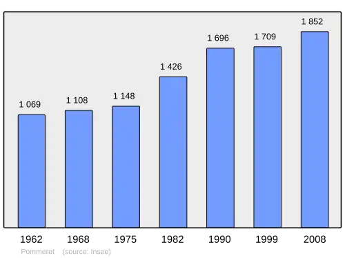 Grafiek inwonertal gemeente