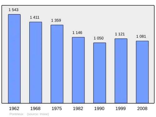 Grafiek inwonertal gemeente