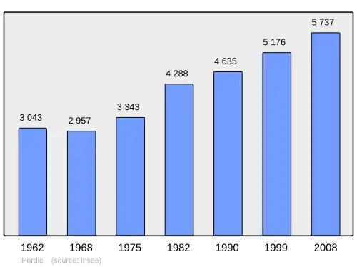 Grafiek inwonertal gemeente