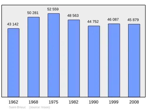 Grafiek inwonertal gemeente