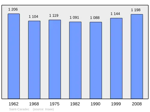 Grafiek inwonertal gemeente