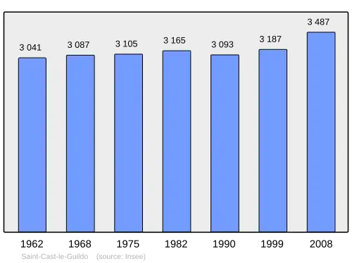 Grafiek inwonertal gemeente