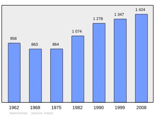 Grafiek inwonertal gemeente