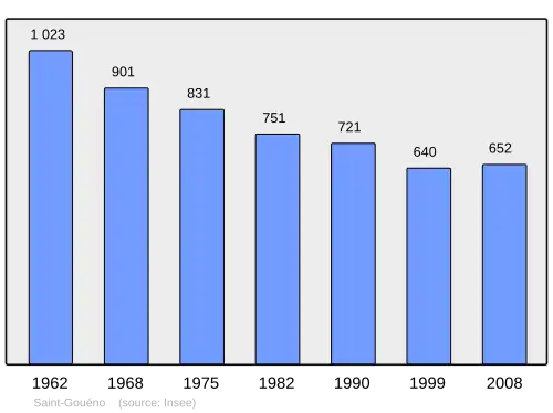 Grafiek inwonertal gemeente
