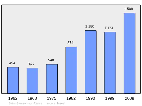 Grafiek inwonertal gemeente