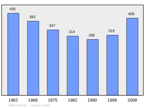 Grafiek inwonertal gemeente