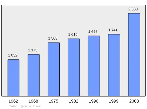 Grafiek inwonertal gemeente
