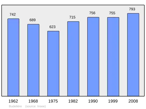 Grafiek inwonertal gemeente