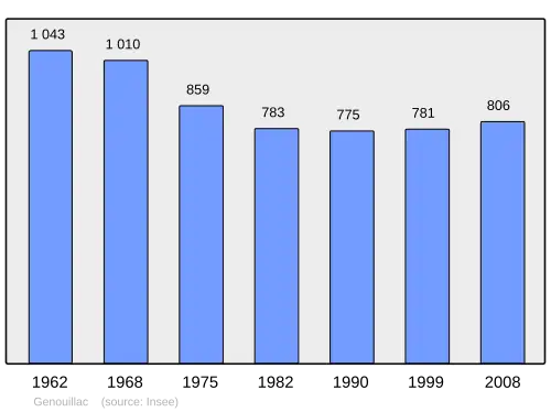 Grafiek inwonertal gemeente