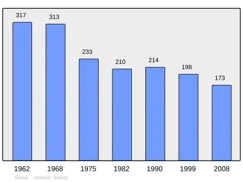 Grafiek inwonertal gemeente