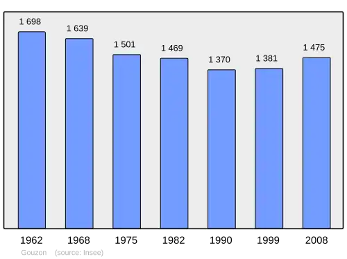 Grafiek inwonertal gemeente