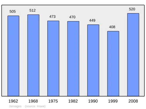 Grafiek inwonertal gemeente