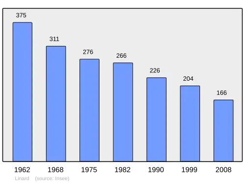 Grafiek inwonertal gemeente