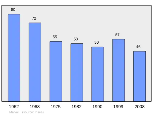 Grafiek inwonertal gemeente