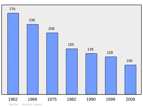 Grafiek inwonertal gemeente
