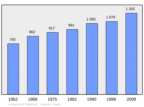Grafiek inwonertal gemeente
