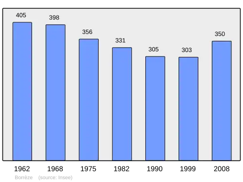 Grafiek inwonertal gemeente