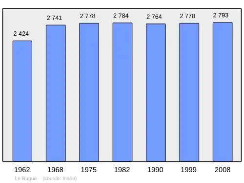 Grafiek inwonertal gemeente