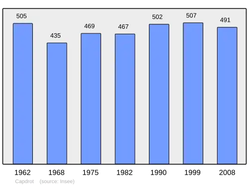 Grafiek inwonertal gemeente