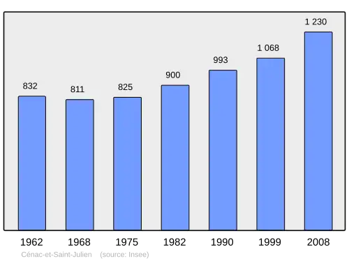 Grafiek inwonertal gemeente