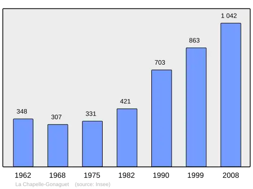 Grafiek inwonertal gemeente