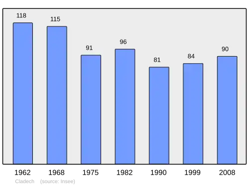 Grafiek inwonertal gemeente