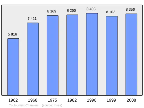 Grafiek inwonertal gemeente
