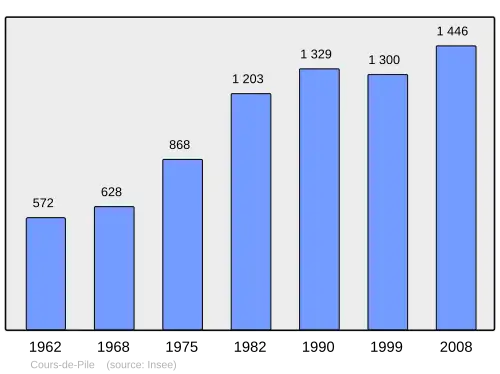 Grafiek inwonertal gemeente