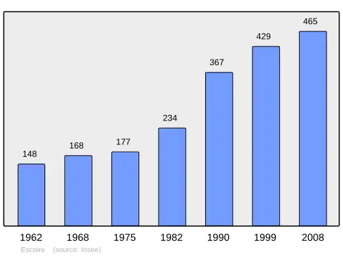 Grafiek inwonertal gemeente